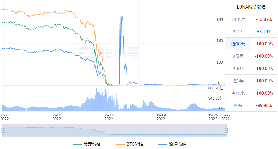 加密圈熊市来临，比特币该何去何从？