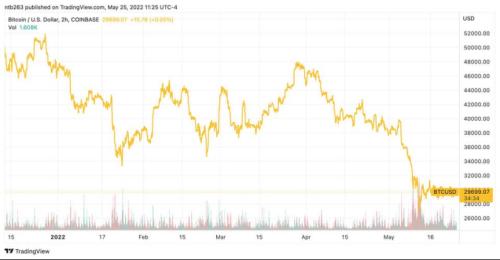 摩根大通：比特币被低估了28%，加密货币成为首选另类资产