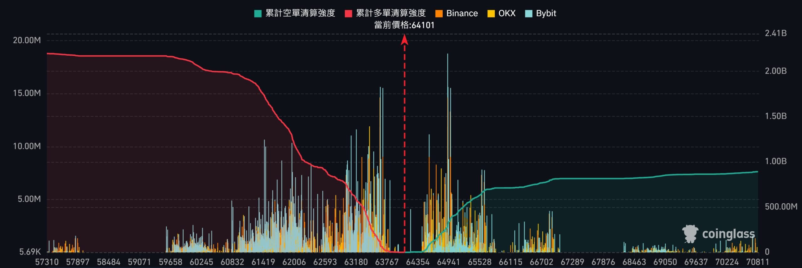 图片[4]-比特币轧空警报：BTC「若冲破6.5万」将触发4亿美元空单清算-币圈ABC