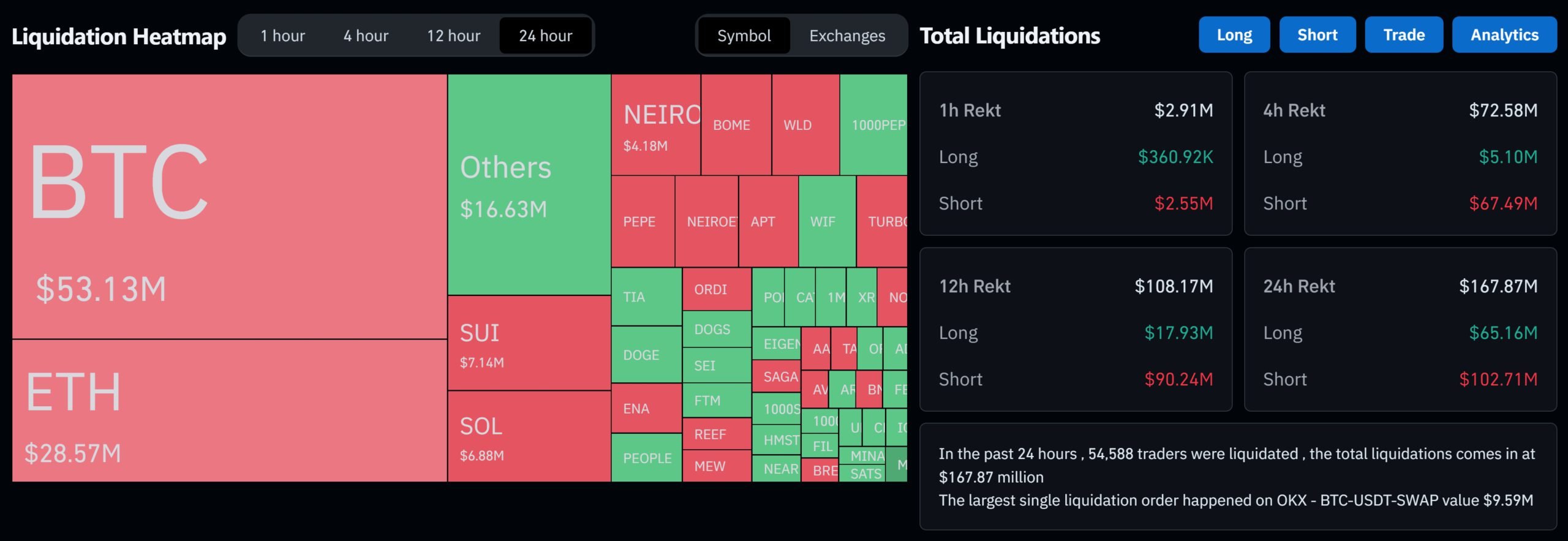 比特币轧空警报：BTC「若冲破6.5万」将触发4亿美元空单清算-币圈ABC