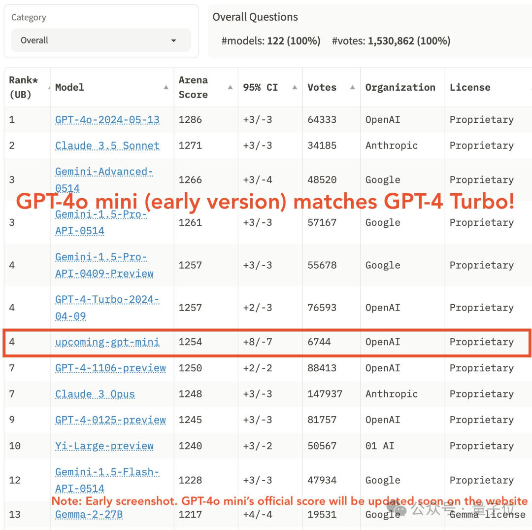 GPT-4o mini登顶大模型竞技场，两个月内微调完全免费！