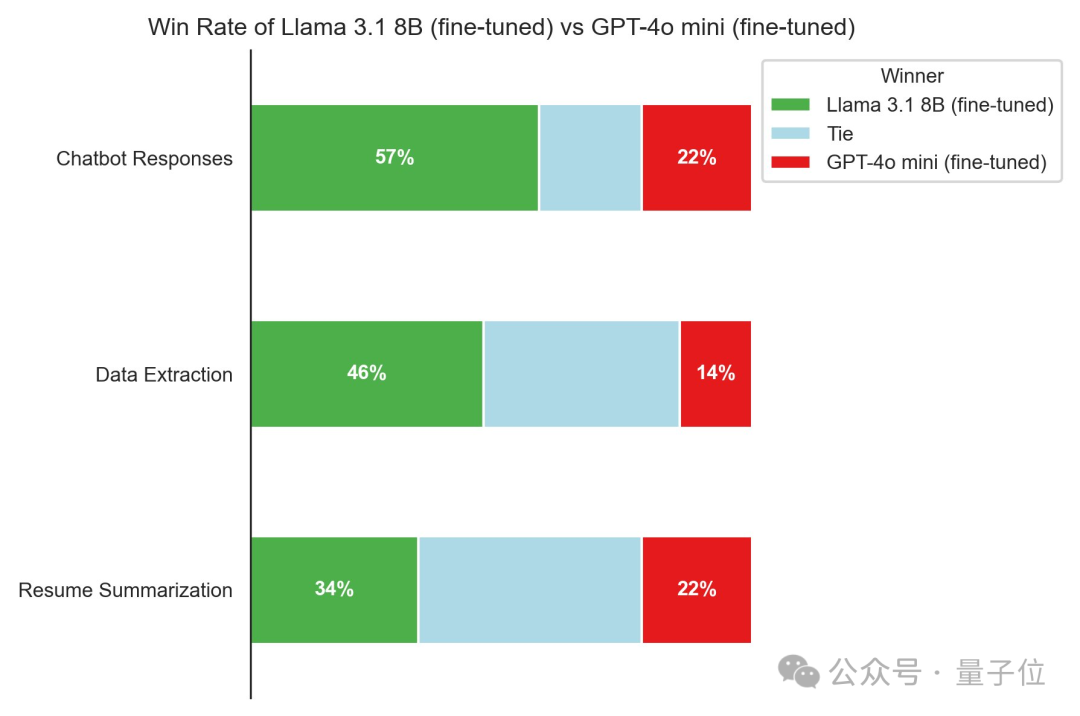 Llama 3.1上线就被攻破！指令遵循能力强了，但更容易越狱！