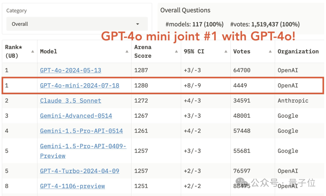GPT-4o mini登顶大模型竞技场，两个月内微调完全免费！