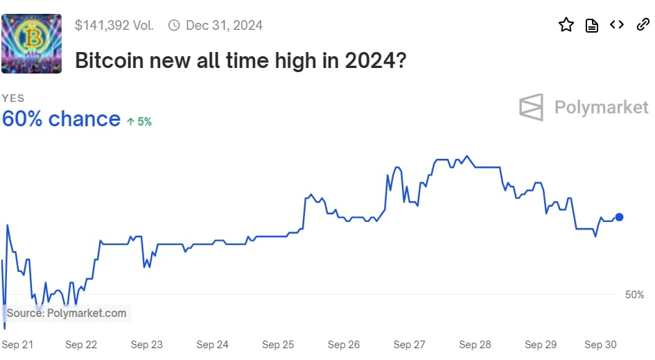 比特币vs. 以太坊，Polymarket预测「谁将在2024年跑出新高度？」-币圈ABC