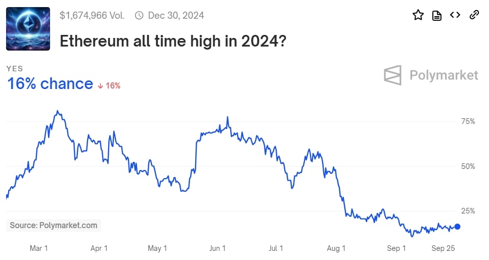 图片[2]-比特币vs. 以太坊，Polymarket预测「谁将在2024年跑出新高度？」-币圈ABC