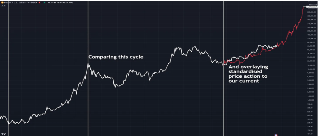 回顾历史：比特币是否在重复以往的牛市周期？-币圈ABC