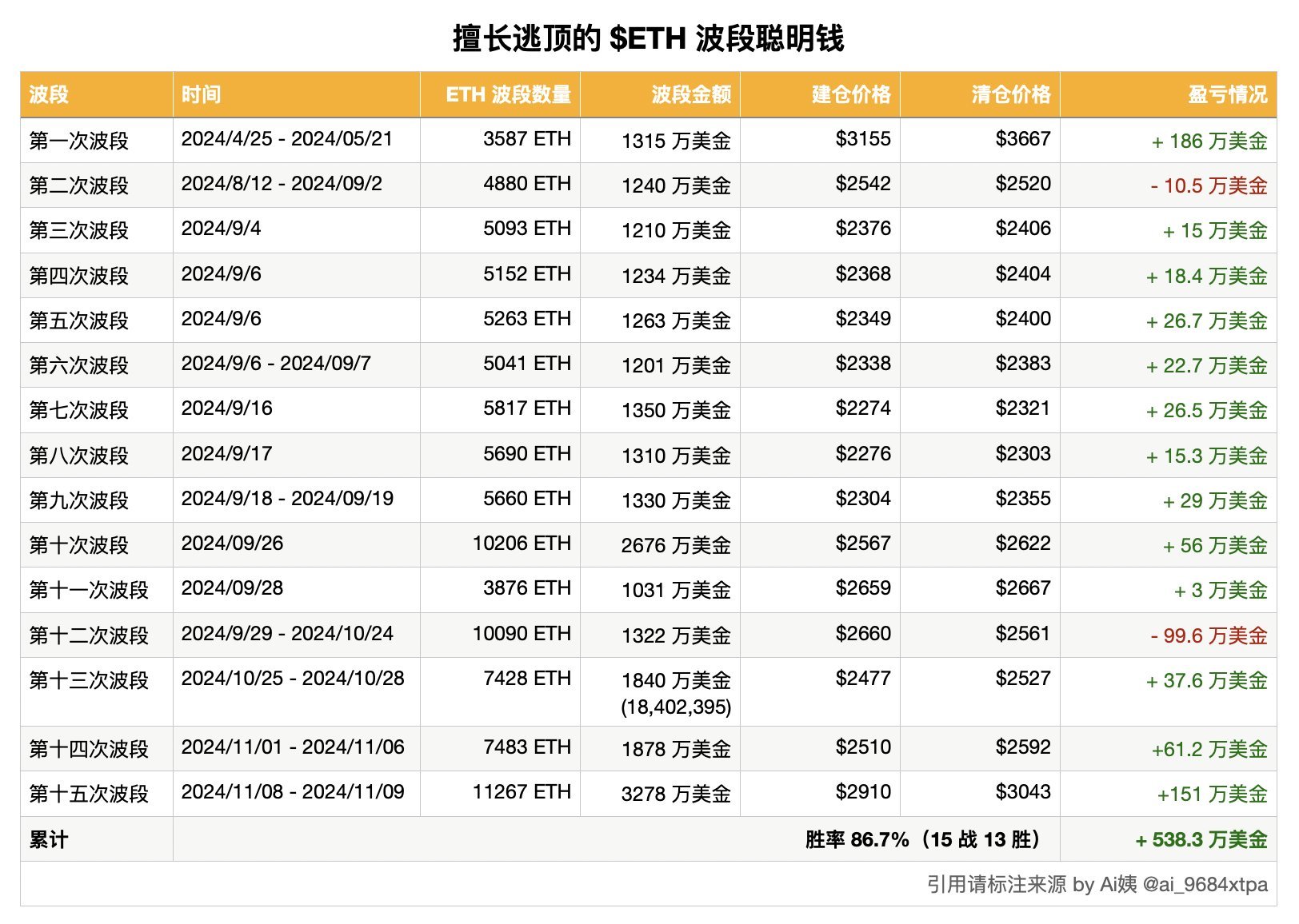 86.7%胜率巨鲸「布局ETH」542万镁！以太坊历史新高蓄势待发？-币圈ABC