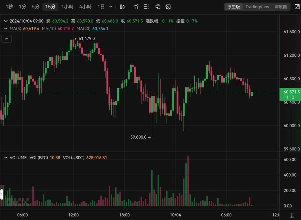 图片[2]-比特币死守六万美元！CMC：本轮BTC顶峰料在明年5、6月，牛市会比想像中快结束-币圈ABC