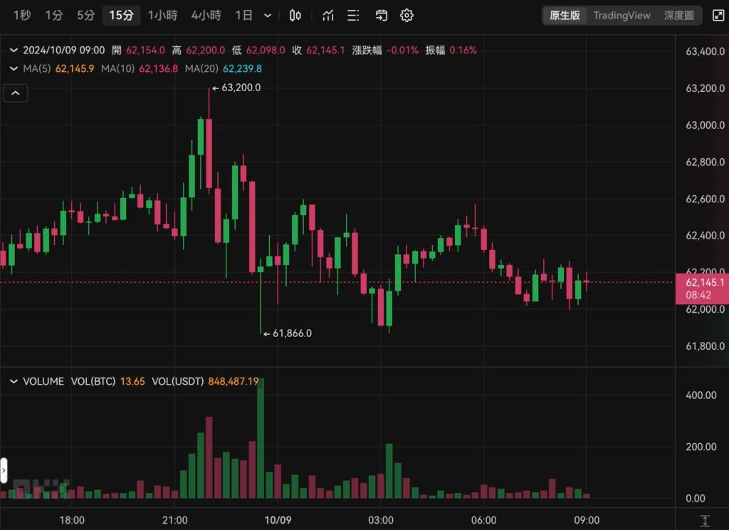 图片[2]-比特币死守6.2万美元，摩根大通：四大因素助推BTC很快迎狂暴牛市-币圈ABC