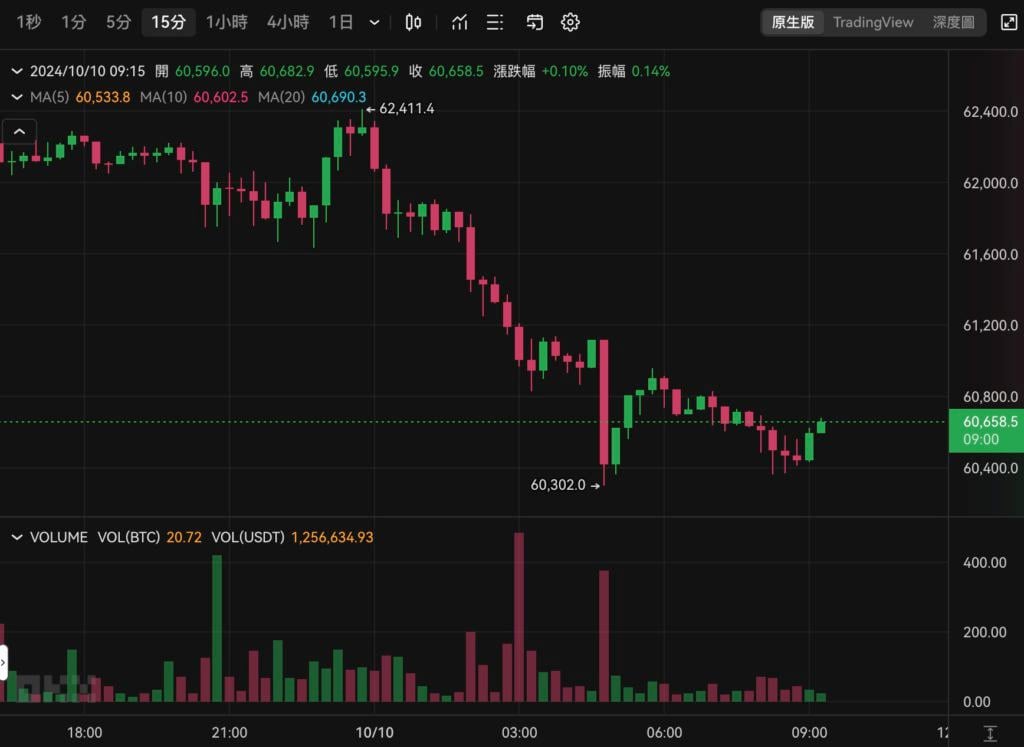 图片[2]-比特币下杀6万美元！ Bernstein：若贺锦丽胜选，BTC恐回测四万支撑位-币圈ABC