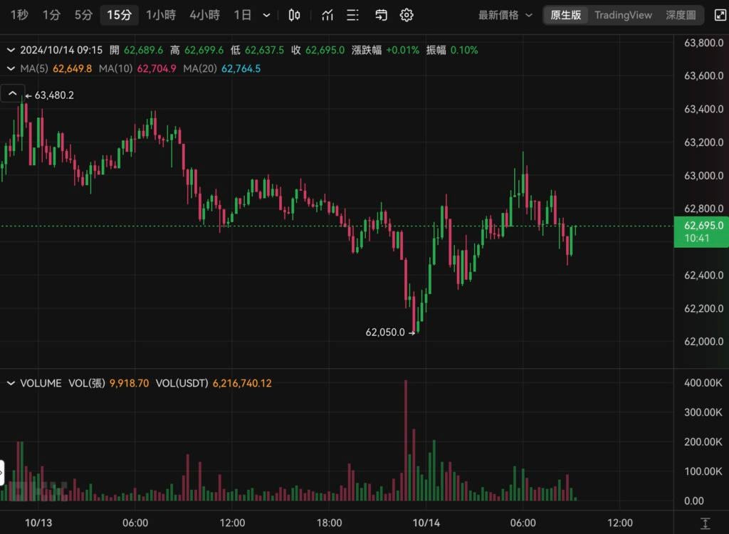 图片[2]-洗盘！比特币下杀6.2万后急速反弹，本周有哪些经济大事要注意？-币圈ABC