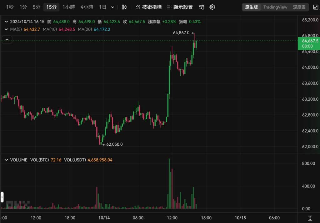 图片[2]-比特币轧空警报：BTC「若冲破6.5万」将触发4亿美元空单清算-币圈ABC