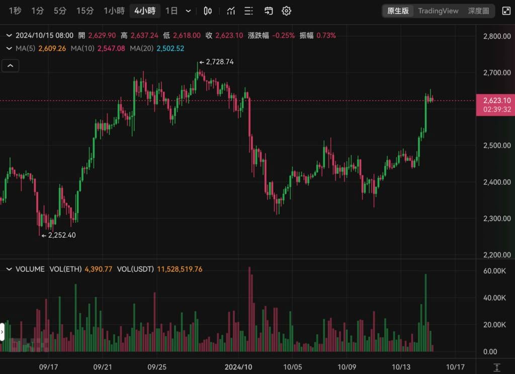 图片[3]-轧空！比特币冲高66500、以太坊站上2600美元，美股道琼、标普500再创新高-币圈ABC