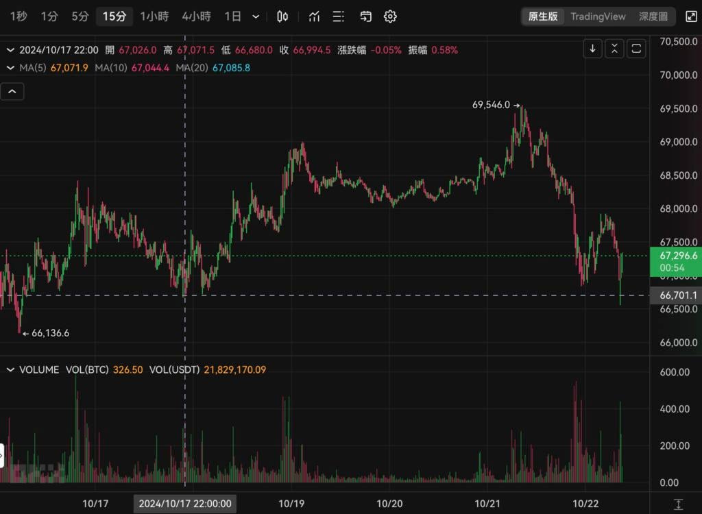 图片[2]-比特币插针66,500、以太坊失守2700美元，健康回调还是趋势逆转？-币圈ABC