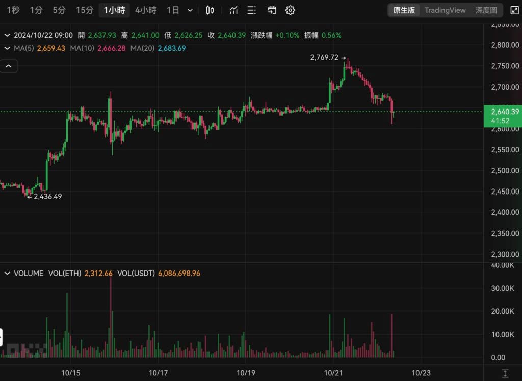 图片[3]-比特币插针66,500、以太坊失守2700美元，健康回调还是趋势逆转？-币圈ABC