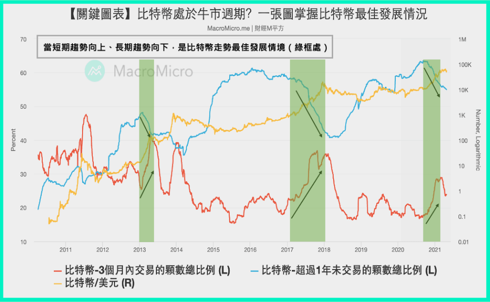 图片[3]-比特币死守六万美元！CMC：本轮BTC顶峰料在明年5、6月，牛市会比想像中快结束-币圈ABC