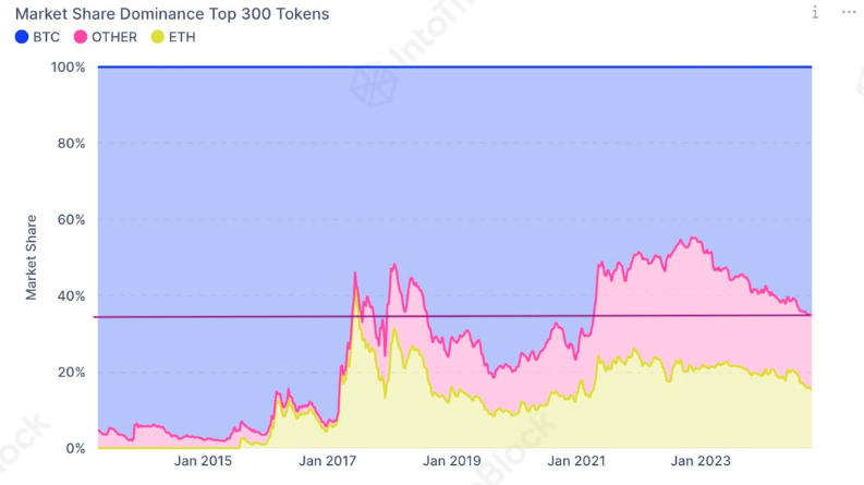 比特币市占率创三年新高、马斯克喊DOGE 暴涨15%，牛市味真的回来了？-币圈ABC