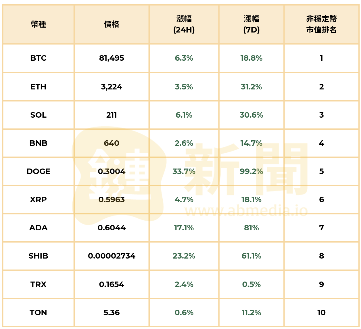 图片[2]-比特币再创历史新高！狗狗币一周翻数倍，加密市场迎来惊人涨幅-币圈ABC